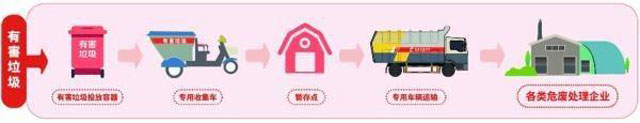 有害垃圾危害大，請(qǐng)投有害垃圾桶集中處置